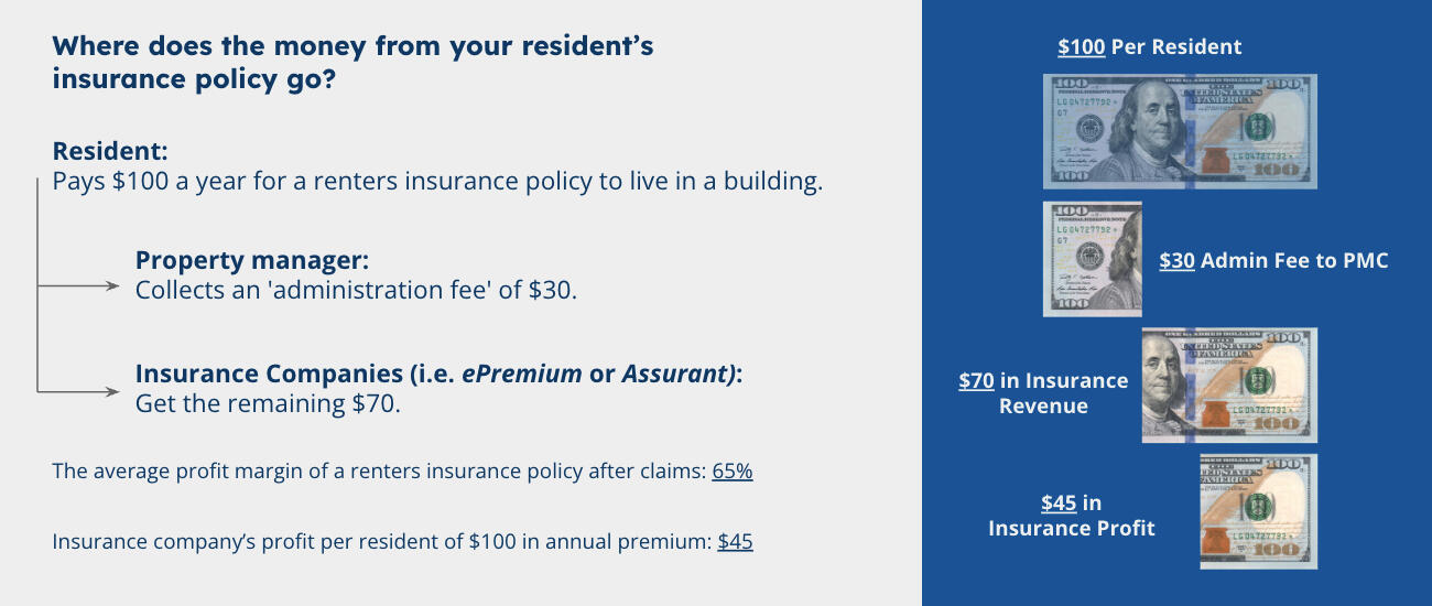 Resident insurance profit 101